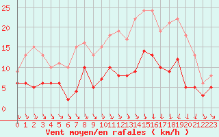Courbe de la force du vent pour Saint-Brieuc (22)