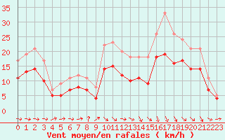 Courbe de la force du vent pour Landivisiau (29)