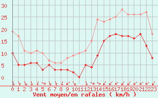 Courbe de la force du vent pour Rouen (76)