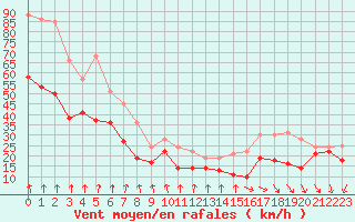 Courbe de la force du vent pour Mont-Aigoual (30)