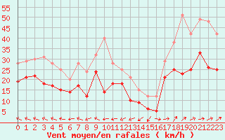 Courbe de la force du vent pour Cap Corse (2B)