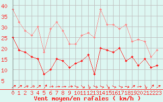 Courbe de la force du vent pour Tarbes (65)