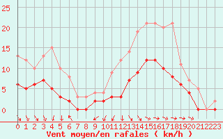 Courbe de la force du vent pour Montauban (82)