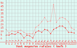 Courbe de la force du vent pour Le Puy - Loudes (43)