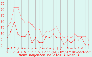 Courbe de la force du vent pour Grenoble/agglo Le Versoud (38)
