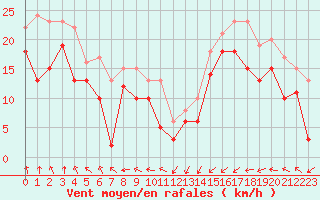 Courbe de la force du vent pour Cap Gris-Nez (62)