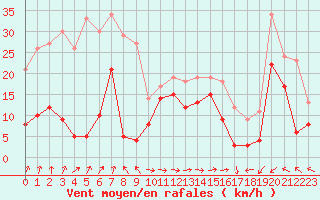 Courbe de la force du vent pour Pointe de Socoa (64)