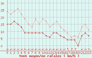 Courbe de la force du vent pour Pointe de Chassiron (17)
