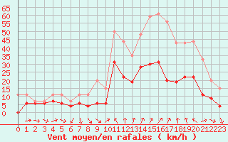 Courbe de la force du vent pour Orange (84)