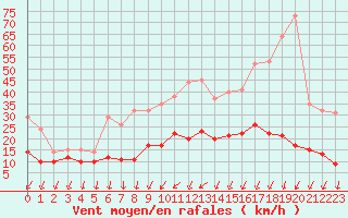 Courbe de la force du vent pour Roissy (95)