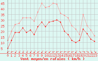 Courbe de la force du vent pour Ile du Levant (83)