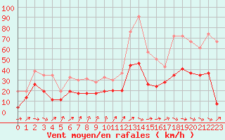 Courbe de la force du vent pour Millau - Soulobres (12)