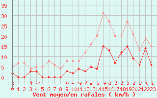 Courbe de la force du vent pour Aubenas - Lanas (07)