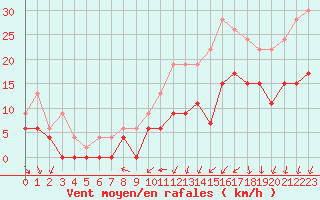 Courbe de la force du vent pour Alenon (61)