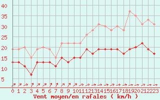 Courbe de la force du vent pour Evreux (27)