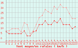 Courbe de la force du vent pour Montauban (82)