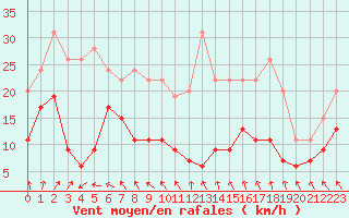 Courbe de la force du vent pour Limoges (87)