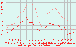 Courbe de la force du vent pour Embrun (05)