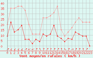 Courbe de la force du vent pour Embrun (05)