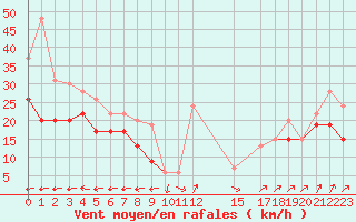 Courbe de la force du vent pour Cap de la Hague (50)