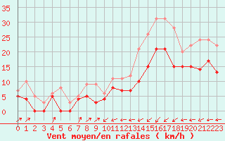 Courbe de la force du vent pour Ploumanac