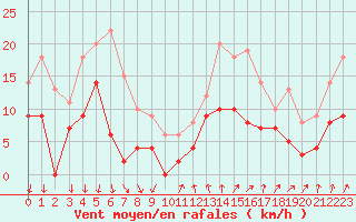 Courbe de la force du vent pour Montlimar (26)