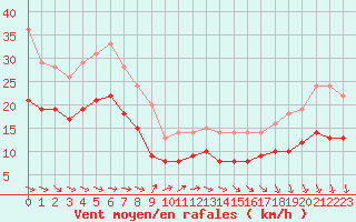 Courbe de la force du vent pour Pointe de Socoa (64)