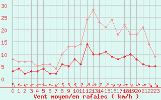 Courbe de la force du vent pour Nancy - Essey (54)