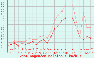 Courbe de la force du vent pour Carcassonne (11)