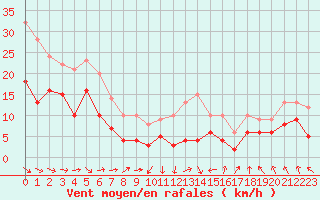 Courbe de la force du vent pour Rodez (12)