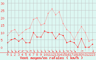 Courbe de la force du vent pour Nmes - Courbessac (30)