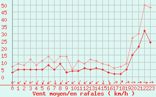 Courbe de la force du vent pour Le Luc - Cannet des Maures (83)