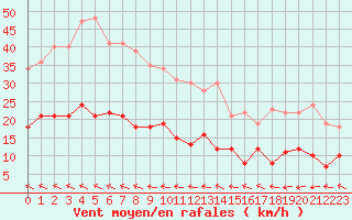 Courbe de la force du vent pour Quimper (29)