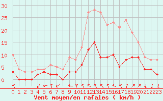 Courbe de la force du vent pour Luxeuil (70)