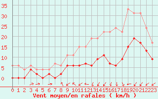 Courbe de la force du vent pour Orly (91)