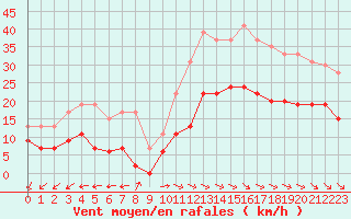 Courbe de la force du vent pour Pointe de Chassiron (17)