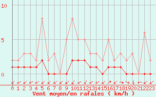 Courbe de la force du vent pour Lobbes (Be)
