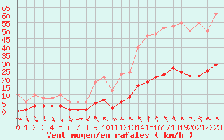 Courbe de la force du vent pour Als (30)