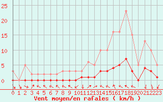 Courbe de la force du vent pour Saint-Paul-lez-Durance (13)