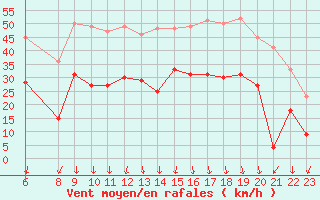 Courbe de la force du vent pour Embrun (05)