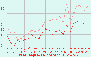 Courbe de la force du vent pour Mont-Saint-Vincent (71)