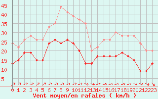 Courbe de la force du vent pour Le Talut - Belle-Ile (56)