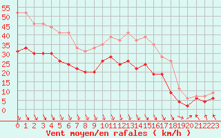 Courbe de la force du vent pour Le Touquet (62)