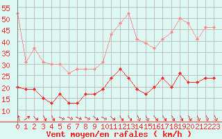 Courbe de la force du vent pour Ile d