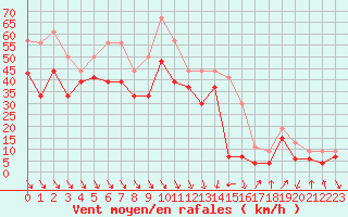 Courbe de la force du vent pour Cap Bar (66)