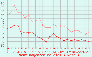 Courbe de la force du vent pour Le Havre - Octeville (76)