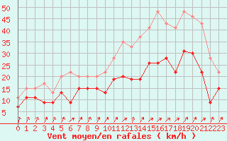 Courbe de la force du vent pour Blois (41)