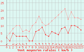 Courbe de la force du vent pour Nantes (44)