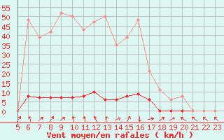 Courbe de la force du vent pour Sain-Bel (69)