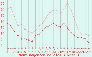 Courbe de la force du vent pour Montauban (82)